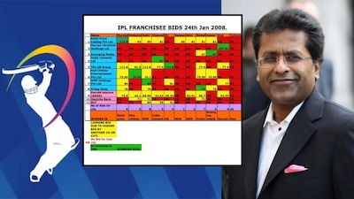 Nearly two decades on, with IPL franchises now valued in the billions, the numbers from the 2008 auction underline how dramatically the league has grown.