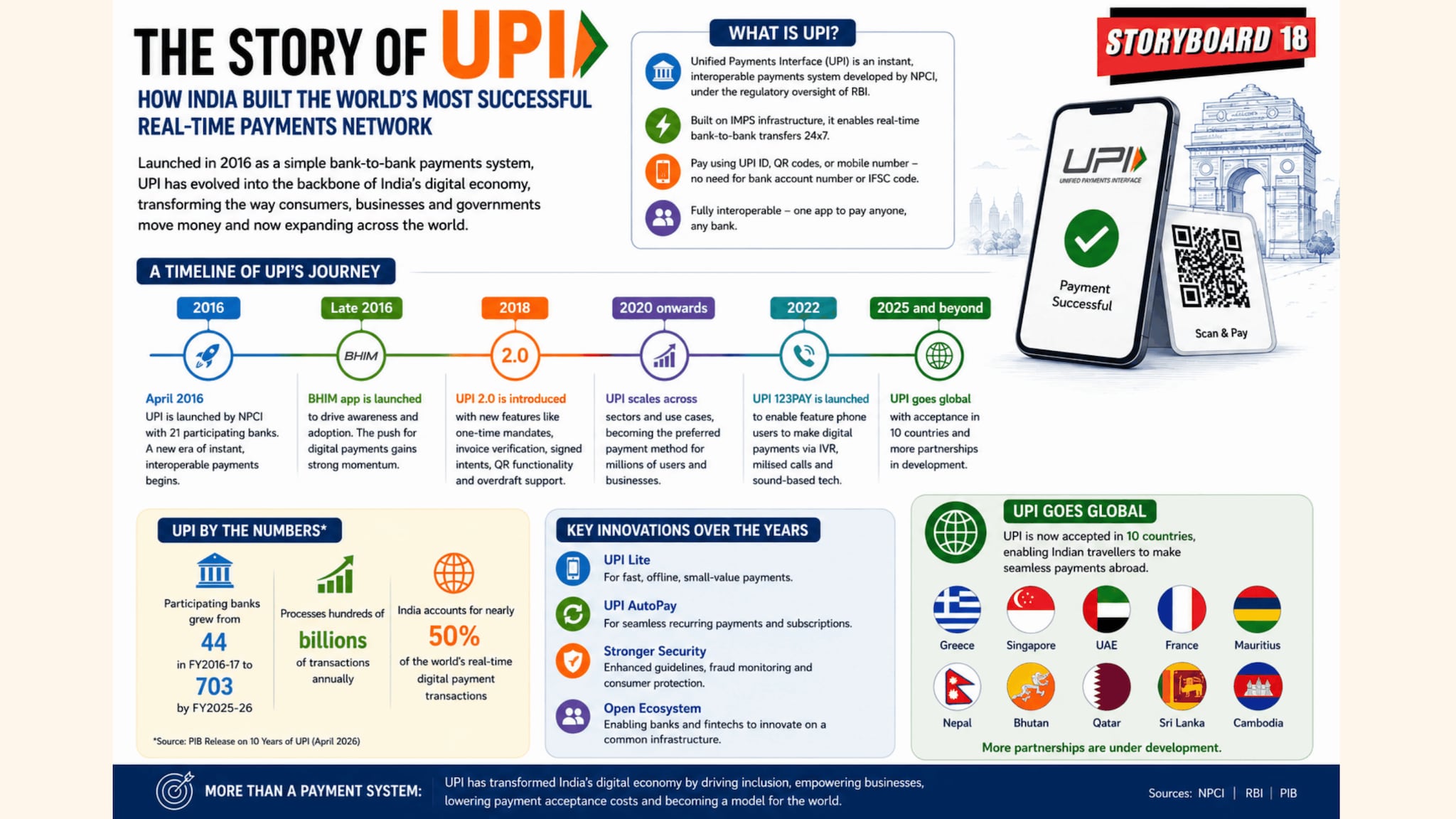 Explained: The story of UPI - How India built the world's most ...
