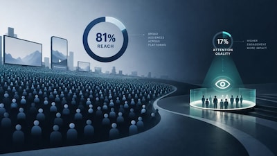 The report also highlights that attention is not purely a media metric. Media creates the opportunity to be noticed while creative determines how effectively that opportunity is used. While 94% of marketers say creative is at least as important as placement in earning attention, only 14% systematically adapt creative to different formats and lengths.
