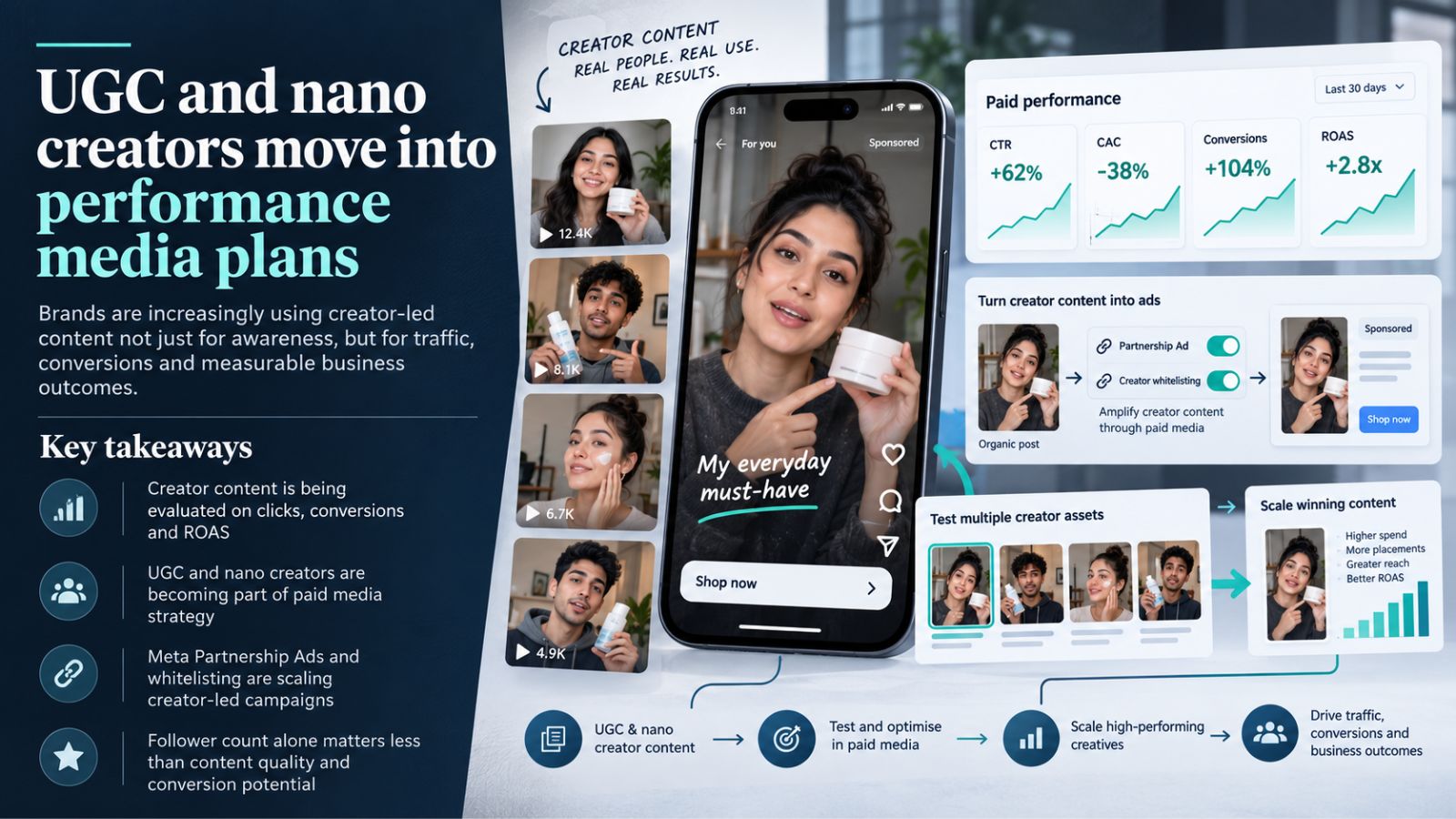 Creator content moves into performance media plans as brands look ...