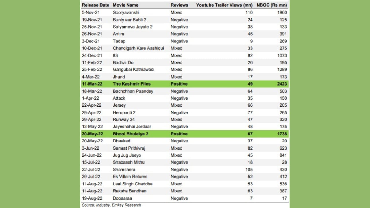 Highlight on reviews, views and Net Box Office Collections (NBOC) by Emkay Research