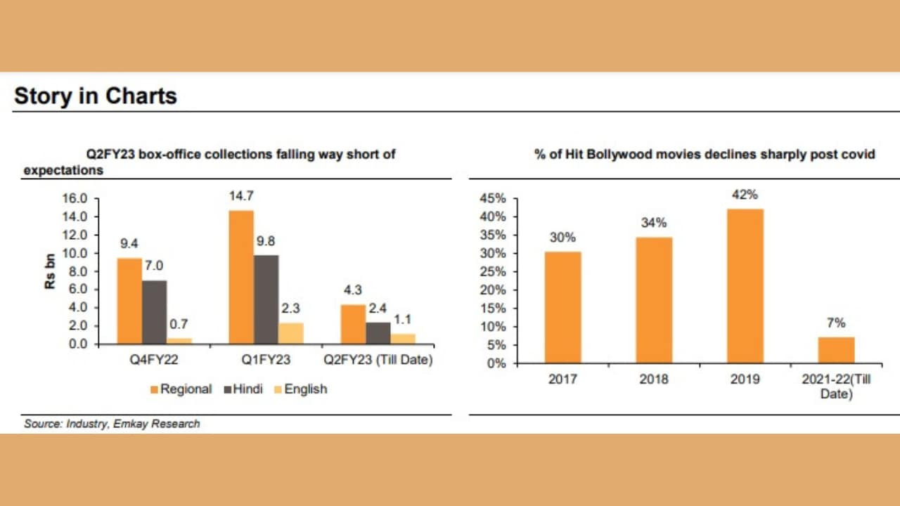 Data on box office collections by Emkay Research