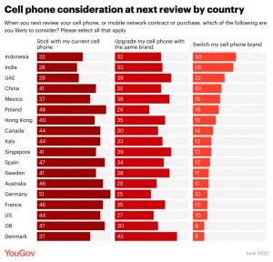 Cell phone consideration at next review by country