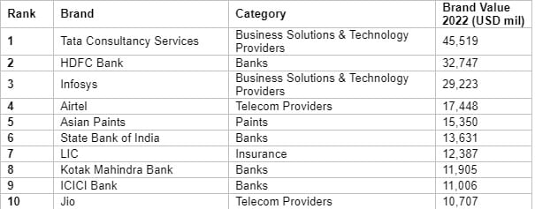 Most Valued Brands