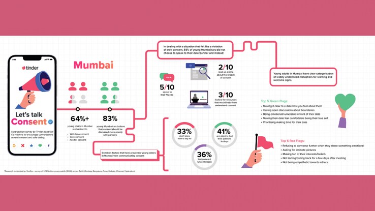 Young adults don’t know how to give, ask or withdraw consent while dating, Tinder study